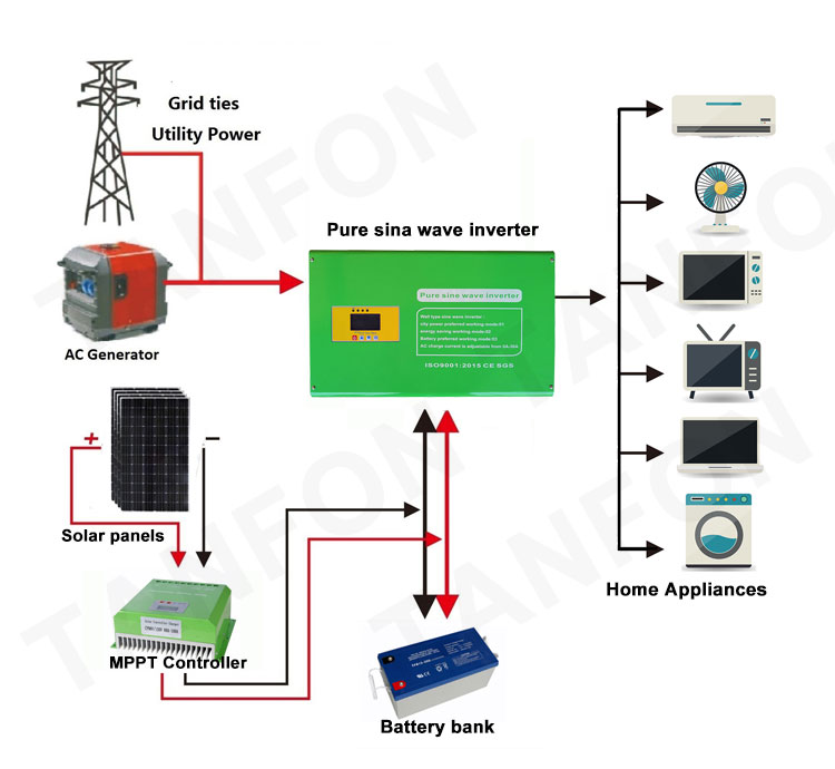 TANFON pure sine wave power frequency inverter for off grid solar system