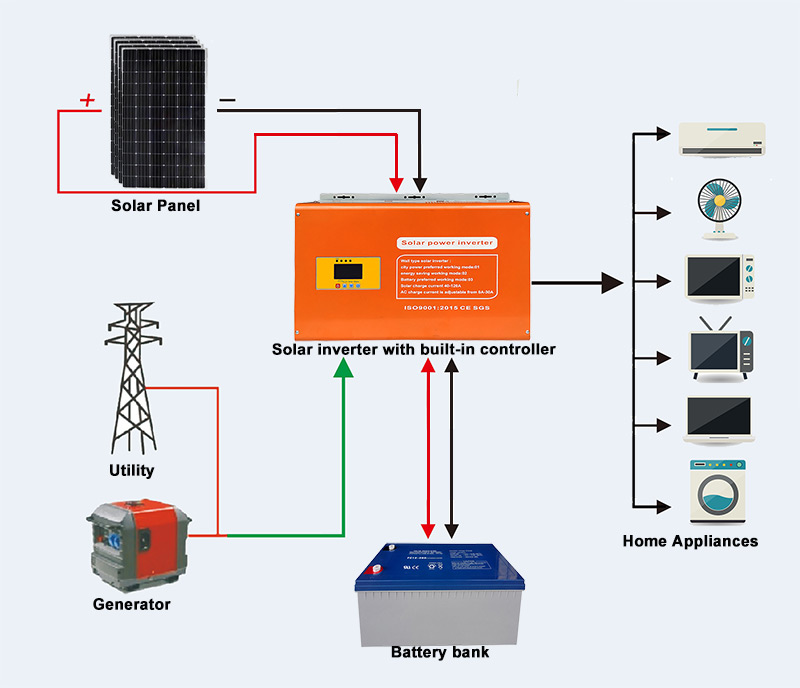 Off grid solar inverter, 5000 watt power inverter, 5000w solar inverter