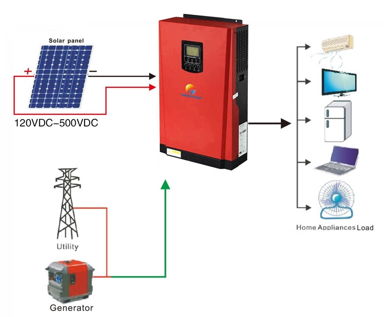 Solar inverter without battery