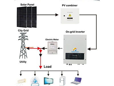 Two main factors determine the conversion efficiency of photovoltaic solar inver