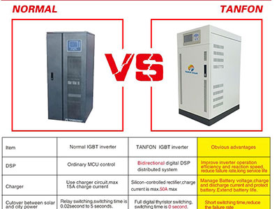 The advantages of Tanfon three-phase inverters