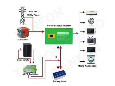 How to identify the modified pure sine wave inverter？