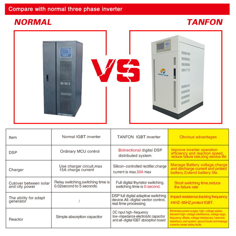 What Tanfon Low frequency Three Phase Inverter Difference?