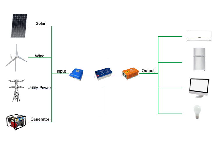 wind solar hybrid system