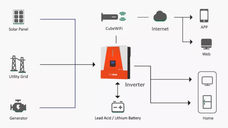 Residential 5KW 5000 Watt Lithium battery Solar Power System Kit